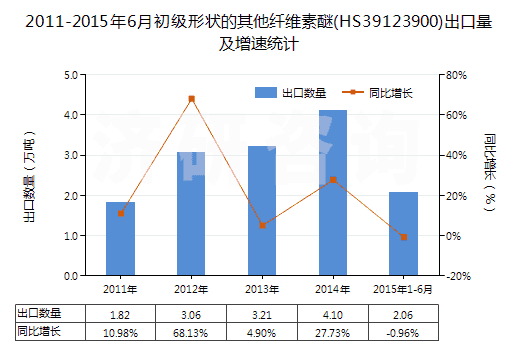 2011-2015年6月初級形狀的其他纖維素醚(HS39123900)出口量及增速統(tǒng)計